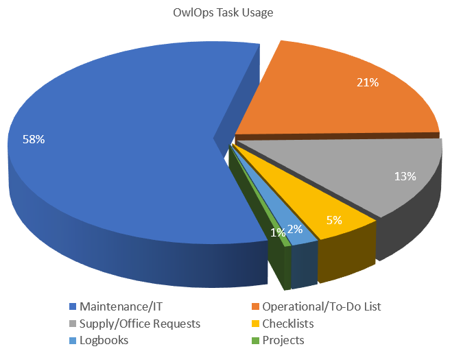 Owl Ops task usage