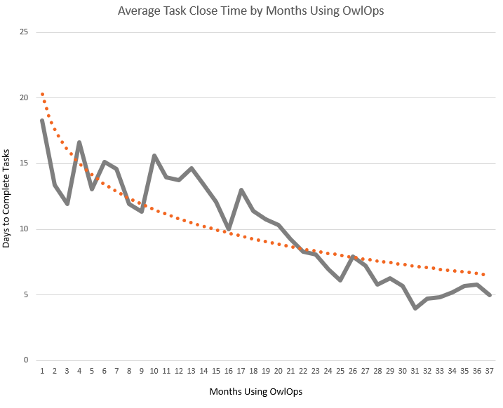 OwlOps task close time decreases as user adoption time goes up